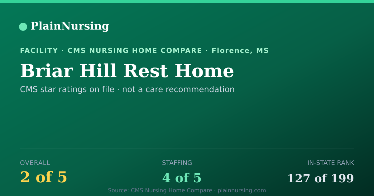 Shareable CMS card for Briar Hill Rest Home: 2-star CMS nursing home in Florence, MS