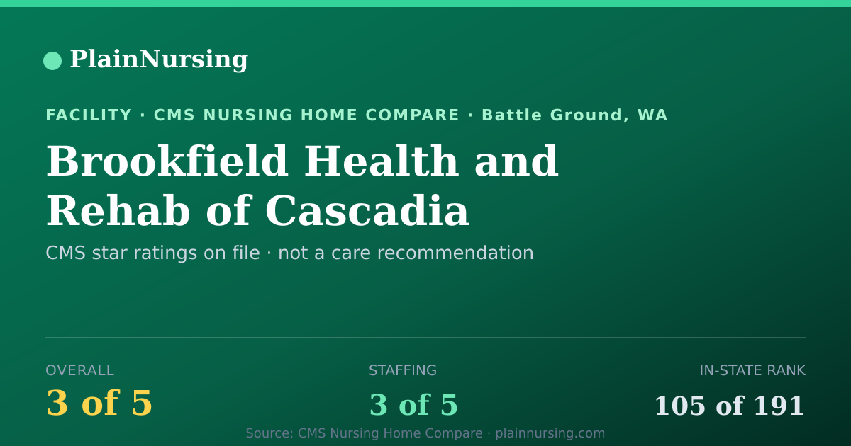 Shareable CMS card for Brookfield Health and Rehab of Cascadia: 3-star CMS nursing home in Battle Ground, WA