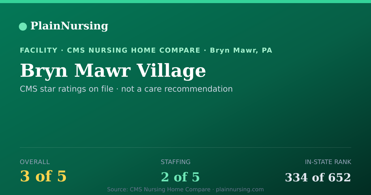 Shareable CMS card for Bryn Mawr Village: 3-star CMS nursing home in Bryn Mawr, PA