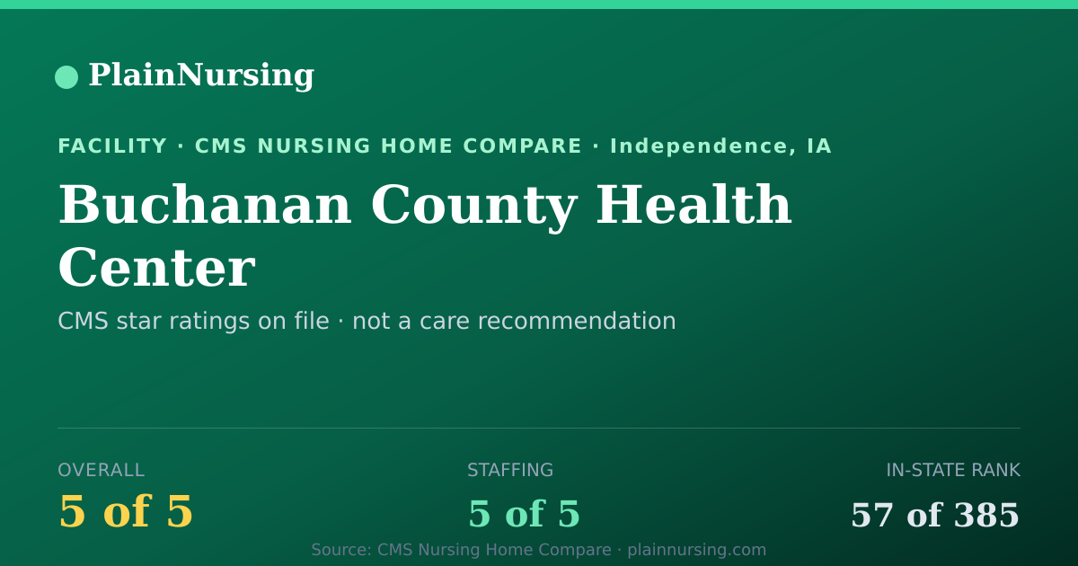 Shareable CMS card for Buchanan County Health Center: 5-star CMS nursing home in Independence, IA