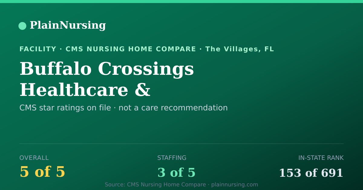 Shareable CMS card for Buffalo Crossings Healthcare & Rehabilitation Cen: 5-star CMS nursing home in The Villages, FL