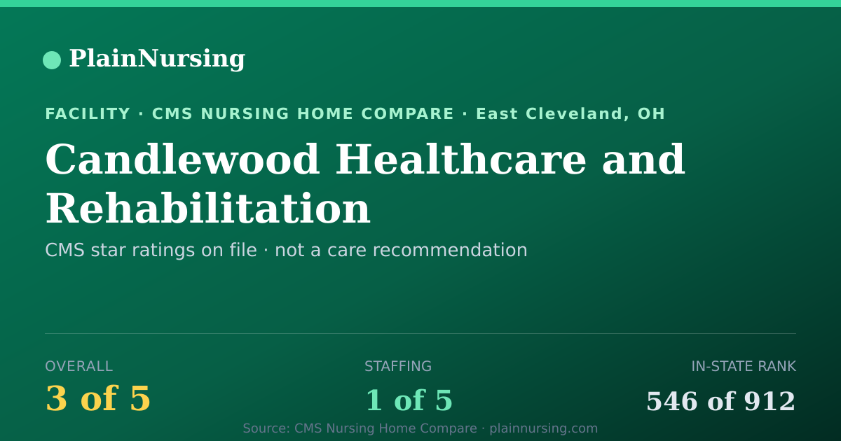 Shareable CMS card for Candlewood Healthcare and Rehabilitation: 3-star CMS nursing home in East Cleveland, OH