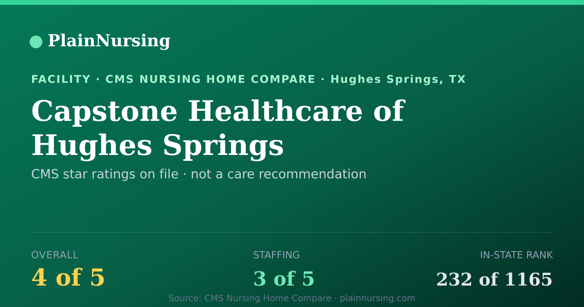 Shareable CMS card for Capstone Healthcare of Hughes Springs: 4-star CMS nursing home in Hughes Springs, TX