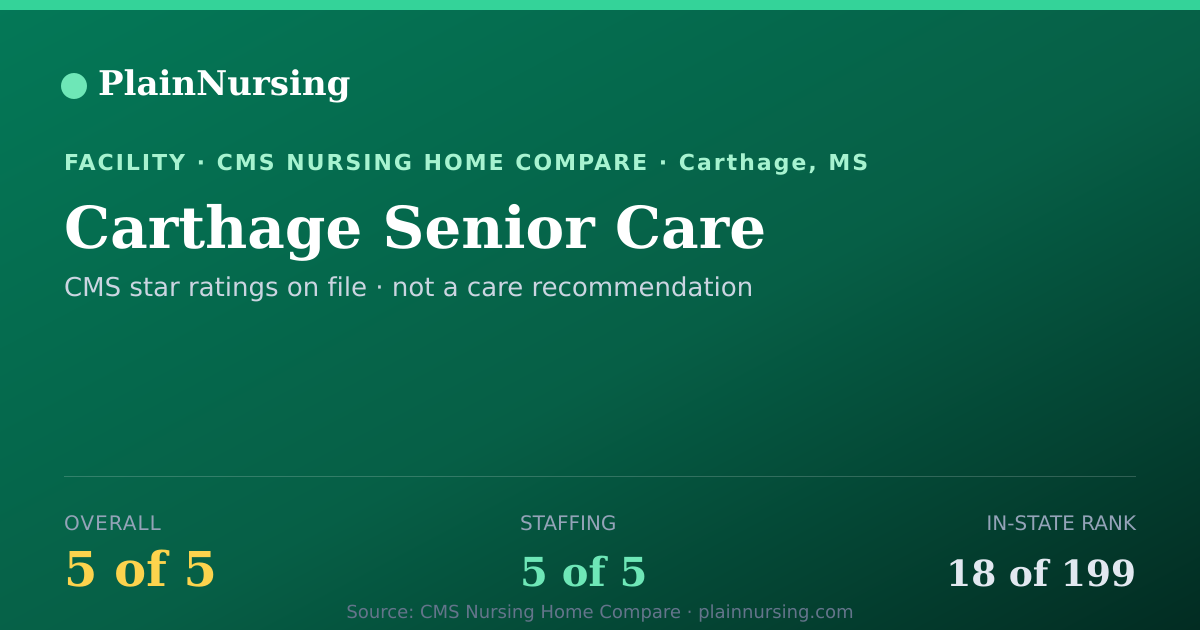 Shareable CMS card for Carthage Senior Care: 5-star CMS nursing home in Carthage, MS