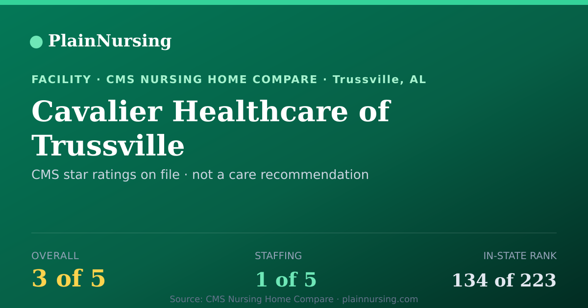 Shareable CMS card for Cavalier Healthcare of Trussville: 3-star CMS nursing home in Trussville, AL