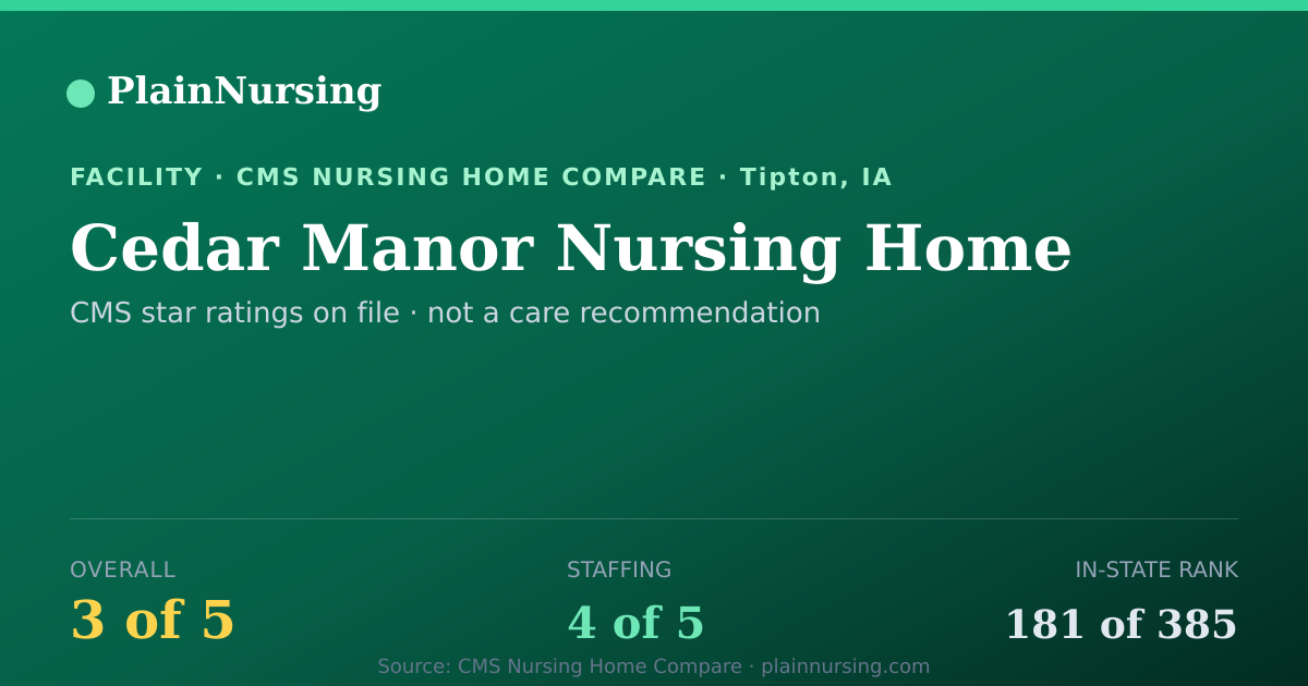 Shareable CMS card for Cedar Manor Nursing Home: 3-star CMS nursing home in Tipton, IA