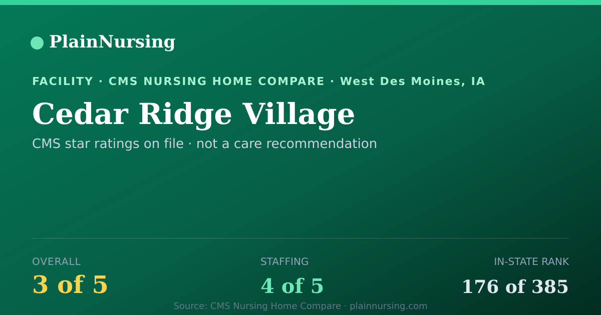 Shareable CMS card for Cedar Ridge Village: 3-star CMS nursing home in West Des Moines, IA