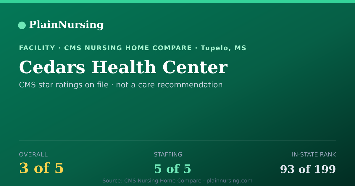 Shareable CMS card for Cedars Health Center: 3-star CMS nursing home in Tupelo, MS