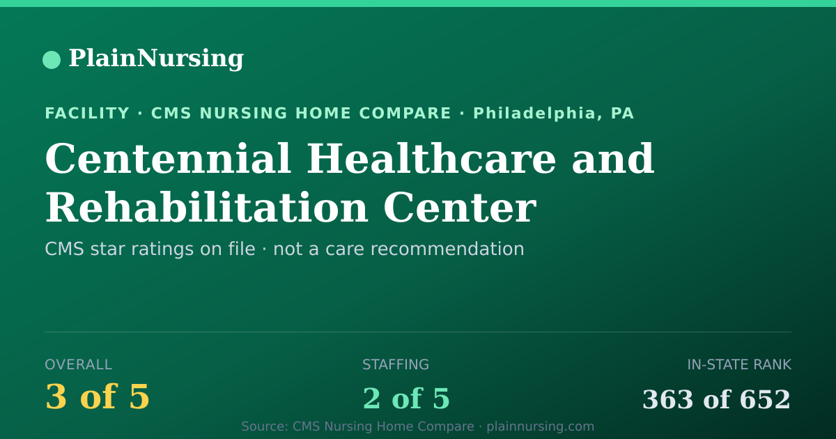 Shareable CMS card for Centennial Healthcare and Rehabilitation Center: 3-star CMS nursing home in Philadelphia, PA