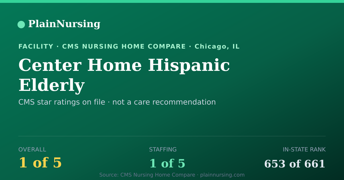 Shareable CMS card for Center Home Hispanic Elderly: 1-star CMS nursing home in Chicago, IL