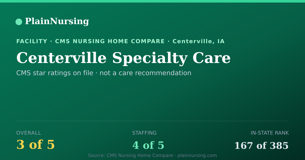 Shareable CMS card for Centerville Specialty Care: 3-star CMS nursing home in Centerville, IA