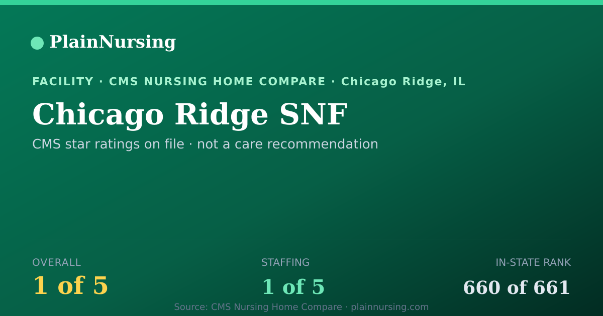 Shareable CMS card for Chicago Ridge SNF: 1-star CMS nursing home in Chicago Ridge, IL