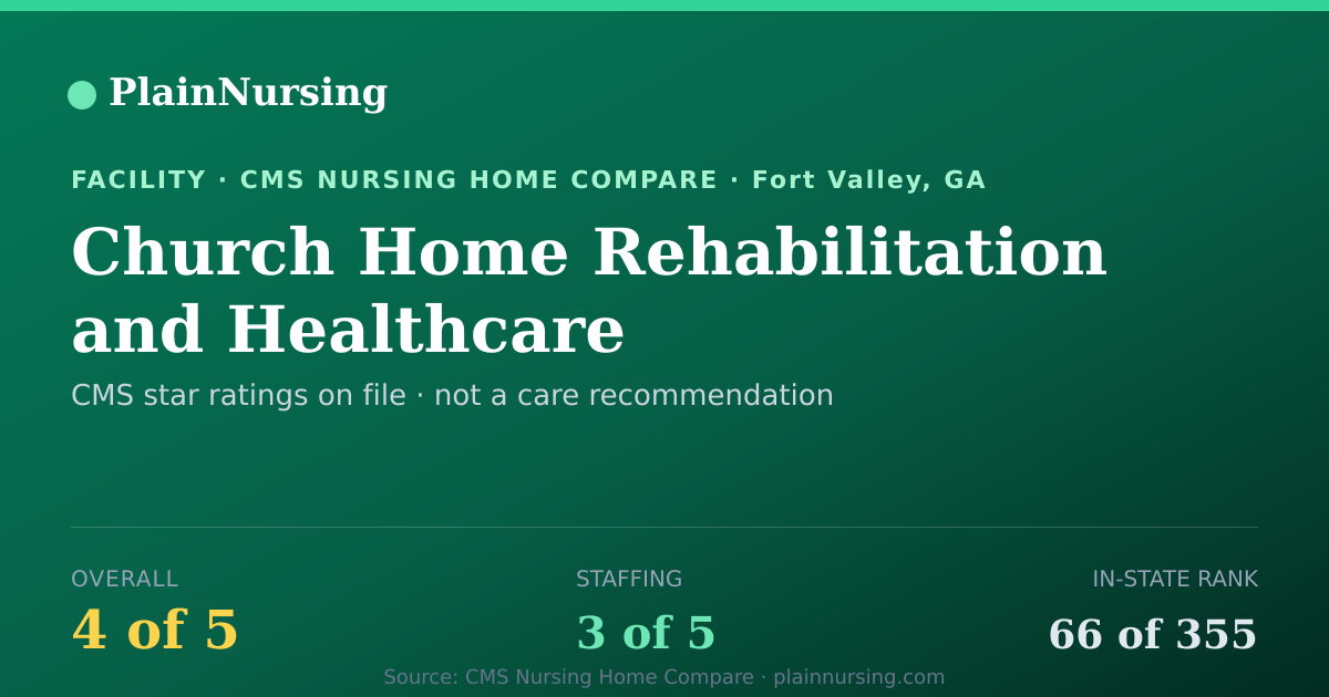 Shareable CMS card for Church Home Rehabilitation and Healthcare: 4-star CMS nursing home in Fort Valley, GA