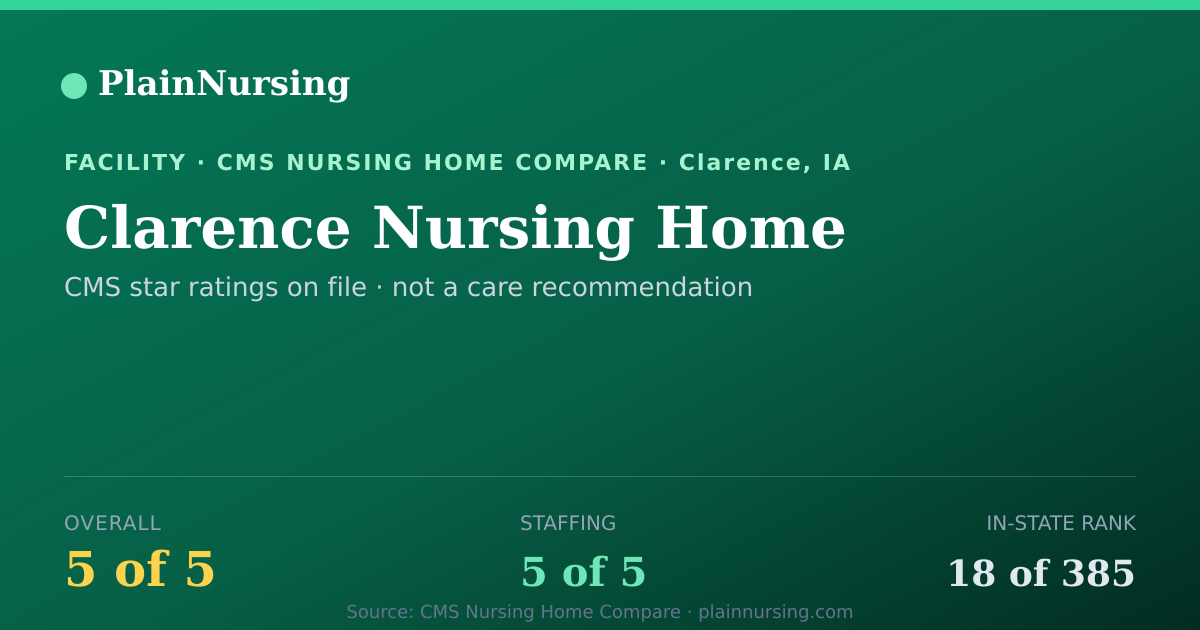 Shareable CMS card for Clarence Nursing Home: 5-star CMS nursing home in Clarence, IA
