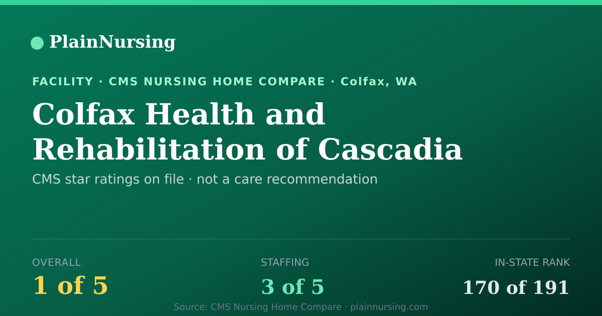 Shareable CMS card for Colfax Health and Rehabilitation of Cascadia: 1-star CMS nursing home in Colfax, WA