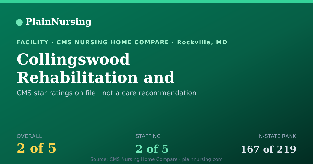 Shareable CMS card for Collingswood Rehabilitation and Healthcare Center: 2-star CMS nursing home in Rockville, MD