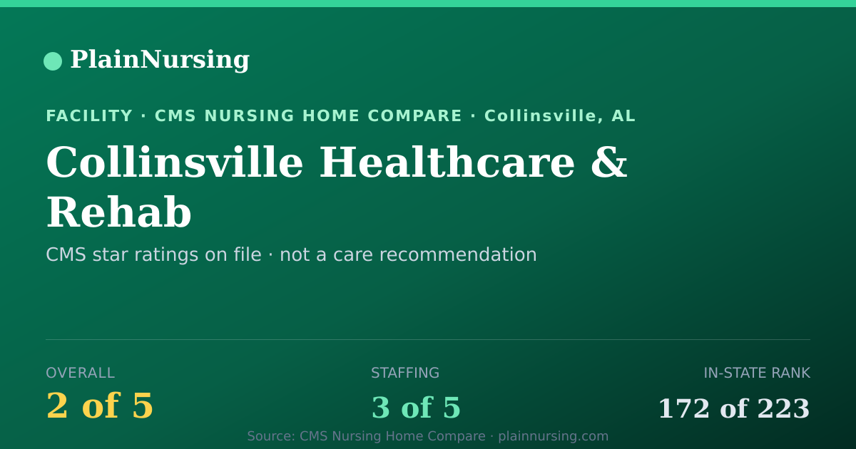 Shareable CMS card for Collinsville Healthcare & Rehab: 2-star CMS nursing home in Collinsville, AL