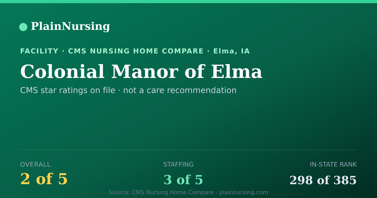 Shareable CMS card for Colonial Manor of Elma: 2-star CMS nursing home in Elma, IA