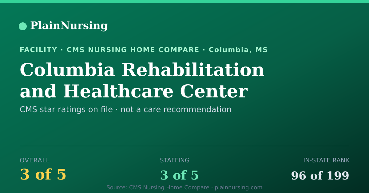 Shareable CMS card for Columbia Rehabilitation and Healthcare Center: 3-star CMS nursing home in Columbia, MS