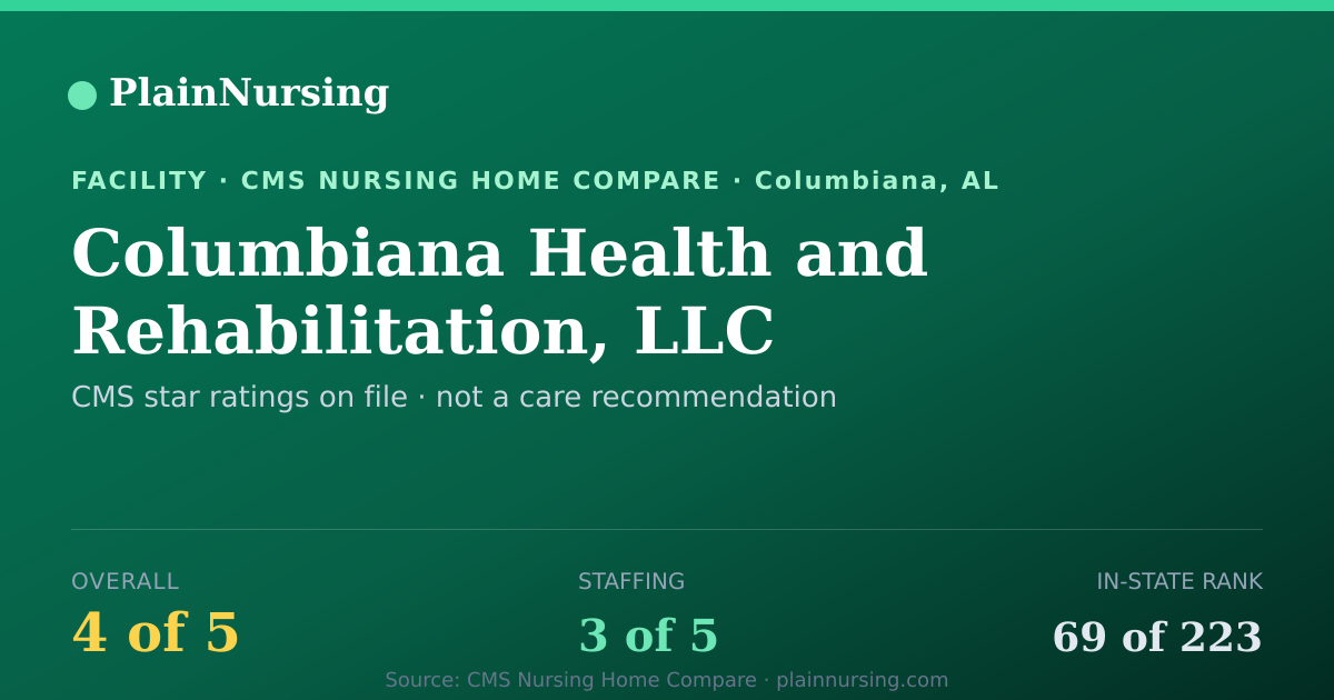 Shareable CMS card for Columbiana Health and Rehabilitation, LLC: 4-star CMS nursing home in Columbiana, AL