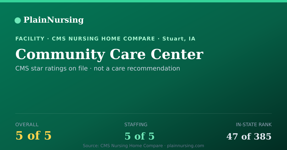 Shareable CMS card for Community Care Center: 5-star CMS nursing home in Stuart, IA