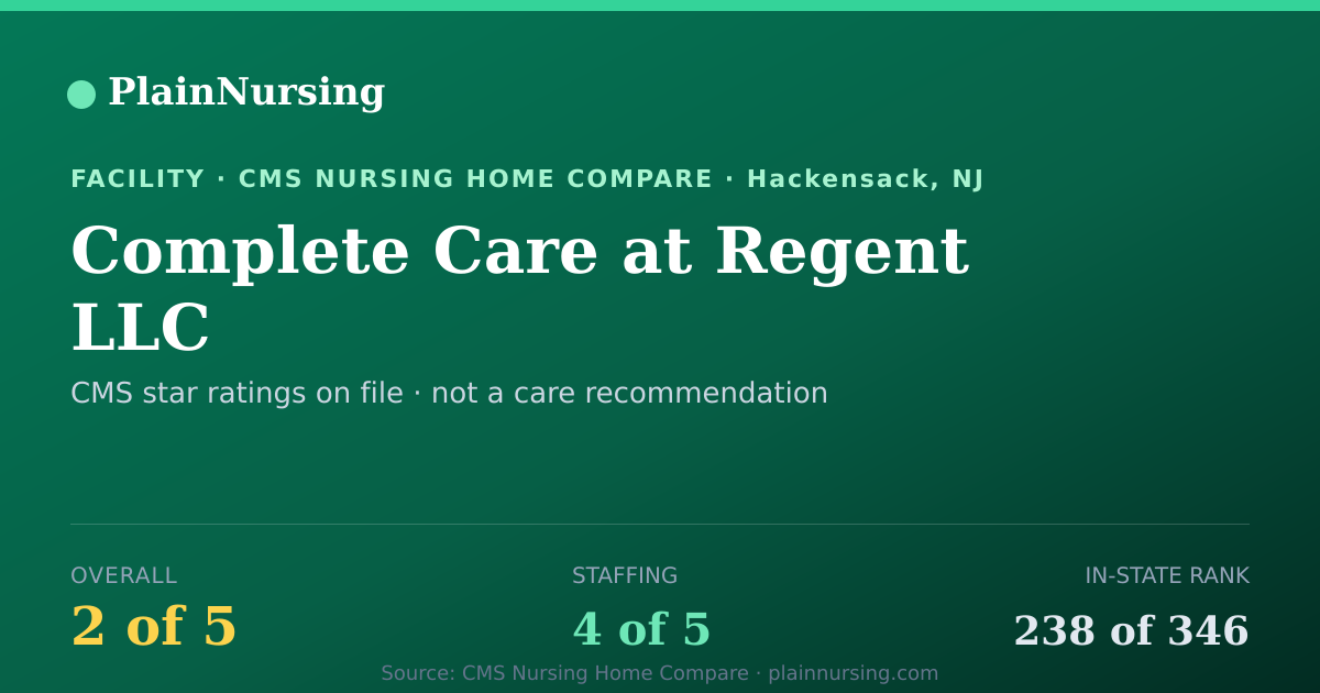 Shareable CMS card for Complete Care at Regent LLC: 2-star CMS nursing home in Hackensack, NJ