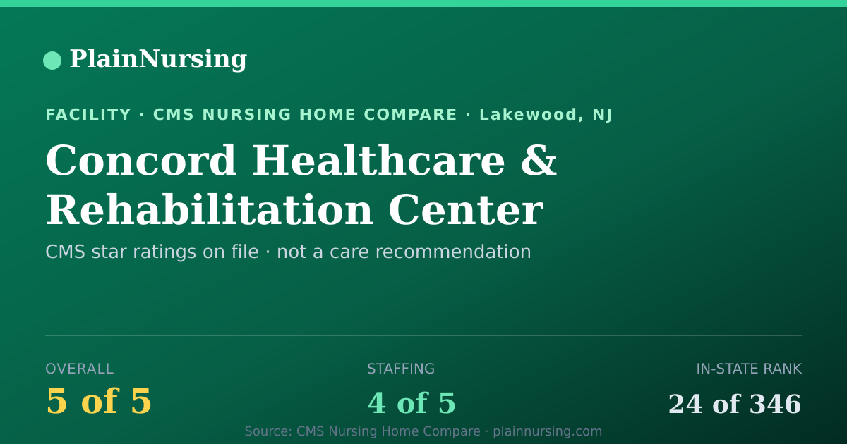 Shareable CMS card for Concord Healthcare & Rehabilitation Center: 5-star CMS nursing home in Lakewood, NJ