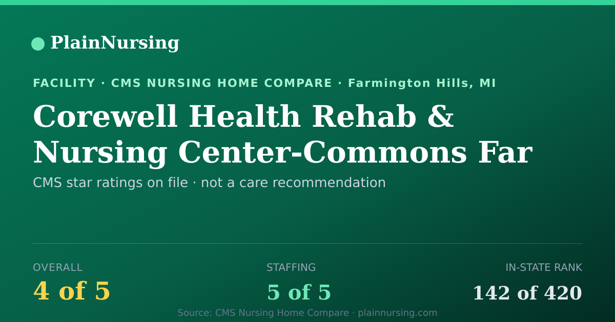 Shareable CMS card for Corewell Health Rehab & Nursing Center-Commons Far: 4-star CMS nursing home in Farmington Hills, MI