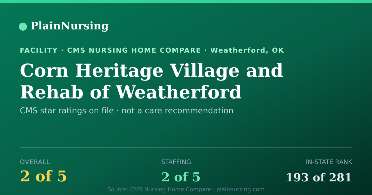 Shareable CMS card for Corn Heritage Village and Rehab of Weatherford: 2-star CMS nursing home in Weatherford, OK
