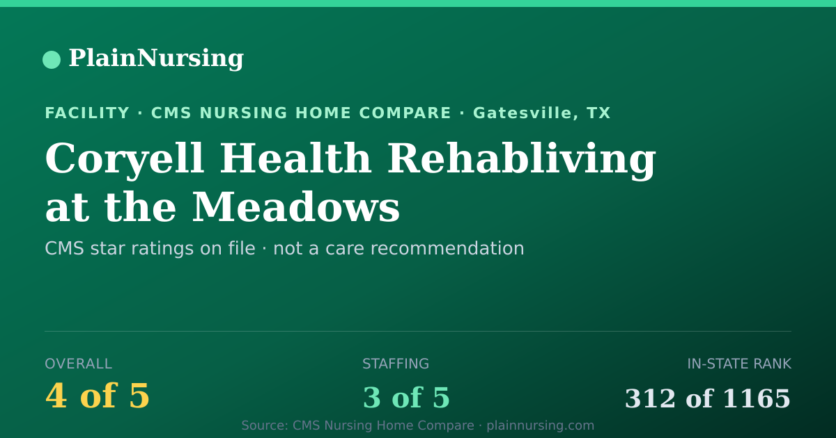 Shareable CMS card for Coryell Health Rehabliving at the Meadows: 4-star CMS nursing home in Gatesville, TX
