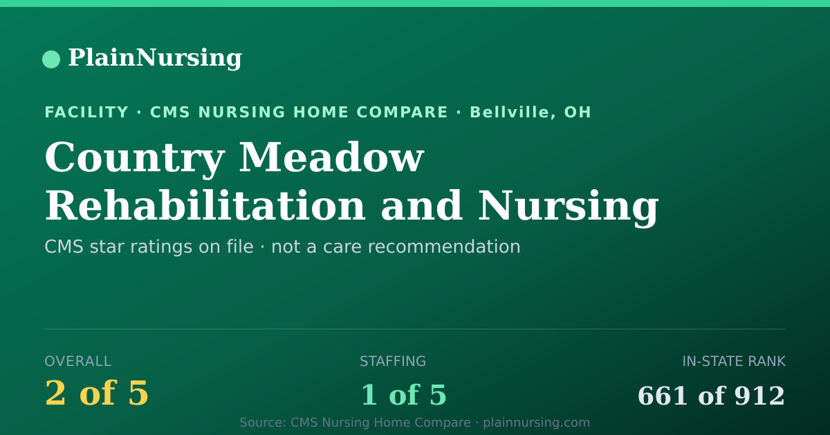 Shareable CMS card for Country Meadow Rehabilitation and Nursing Center: 2-star CMS nursing home in Bellville, OH
