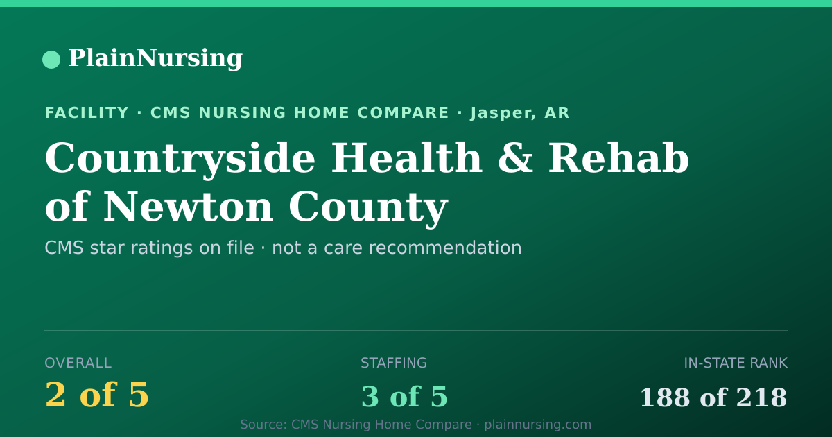 Shareable CMS card for Countryside Health & Rehab of Newton County: 2-star CMS nursing home in Jasper, AR