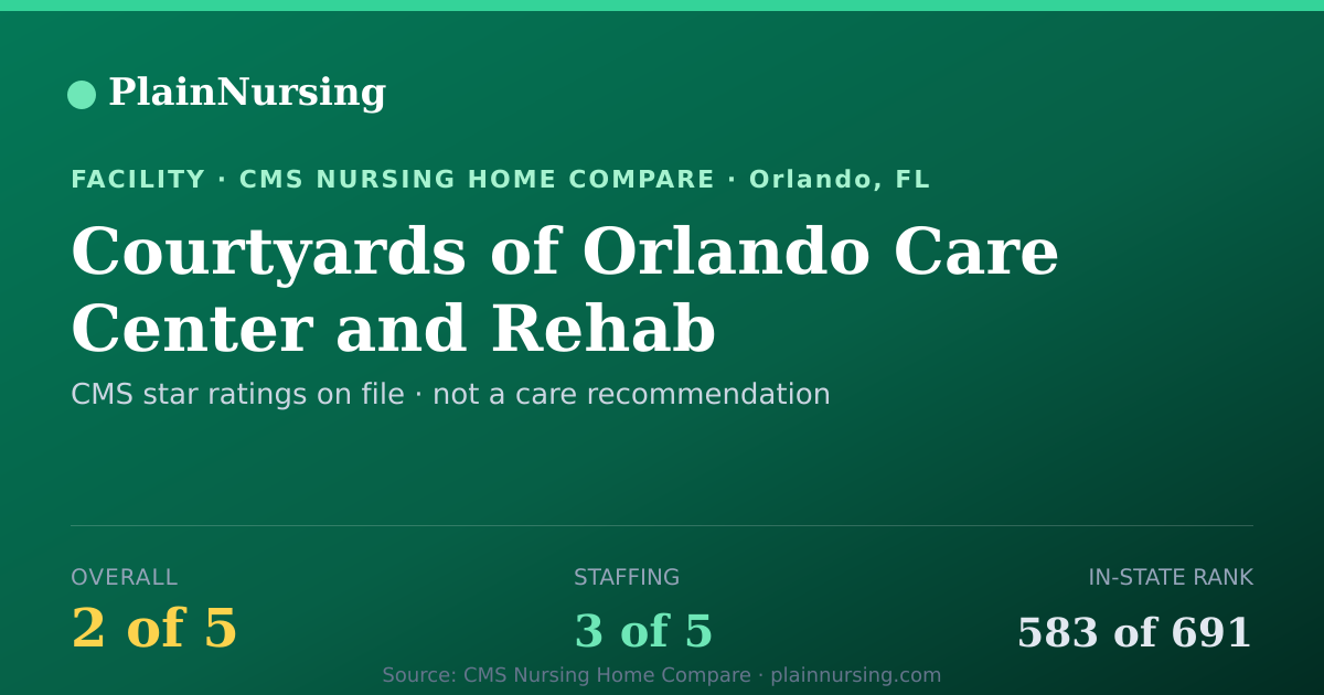 Shareable CMS card for Courtyards of Orlando Care Center and Rehab: 2-star CMS nursing home in Orlando, FL