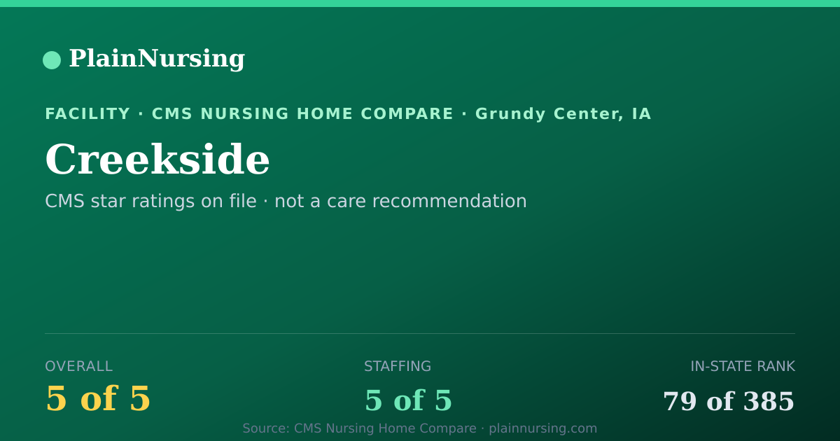 Shareable CMS card for Creekside: 5-star CMS nursing home in Grundy Center, IA