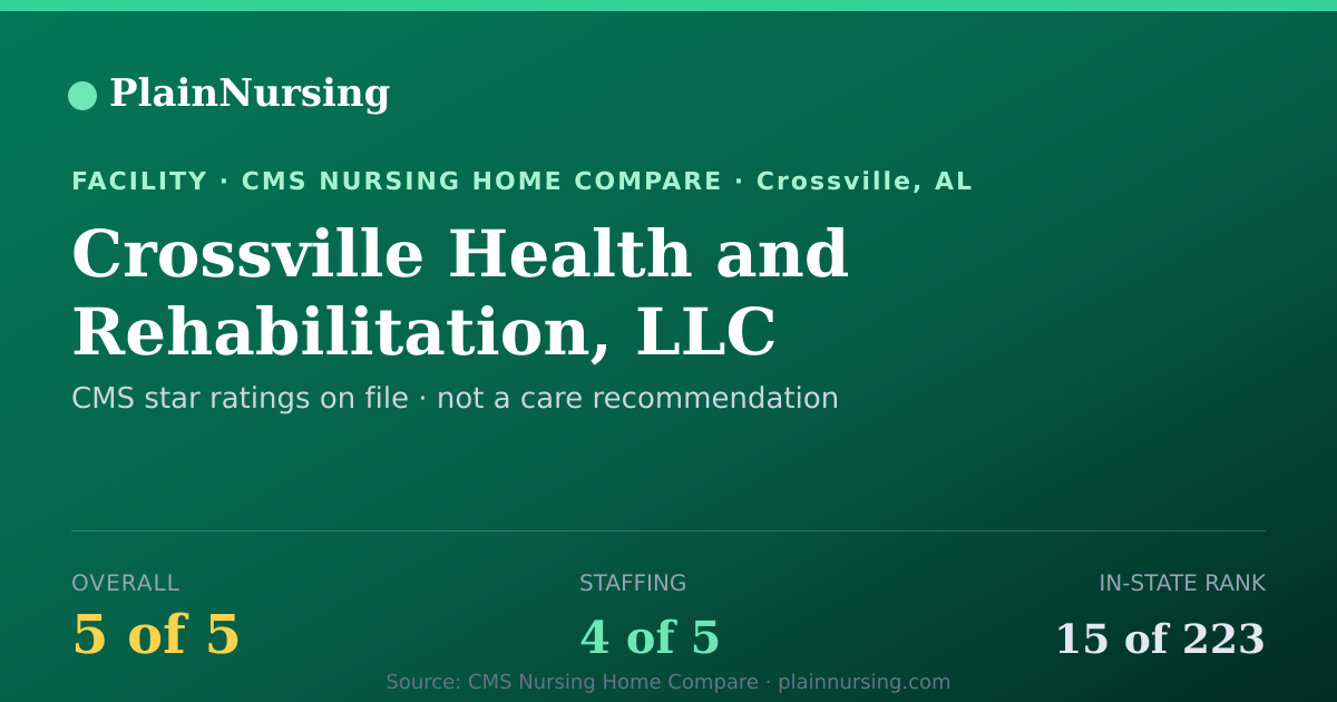 Shareable CMS card for Crossville Health and Rehabilitation, LLC: 5-star CMS nursing home in Crossville, AL