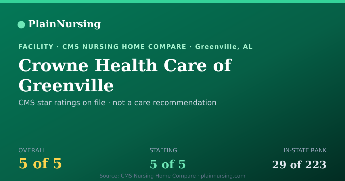 Shareable CMS card for Crowne Health Care of Greenville: 5-star CMS nursing home in Greenville, AL