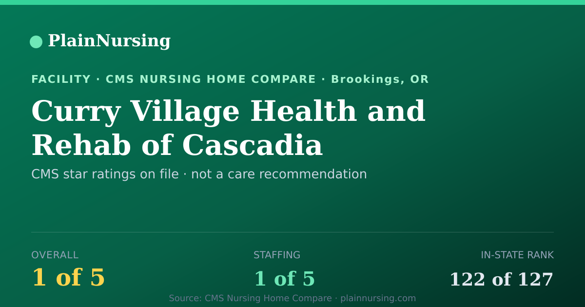 Shareable CMS card for Curry Village Health and Rehab of Cascadia: 1-star CMS nursing home in Brookings, OR