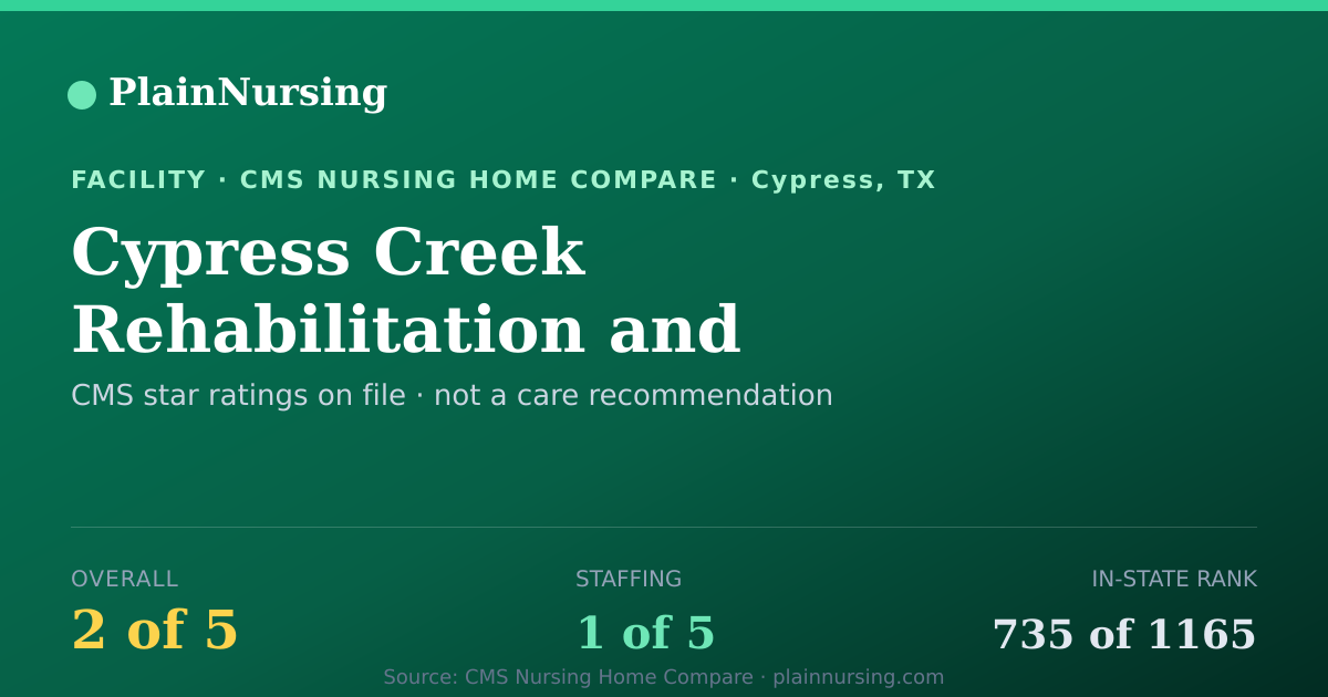 Shareable CMS card for Cypress Creek Rehabilitation and Healthcare Center: 2-star CMS nursing home in Cypress, TX