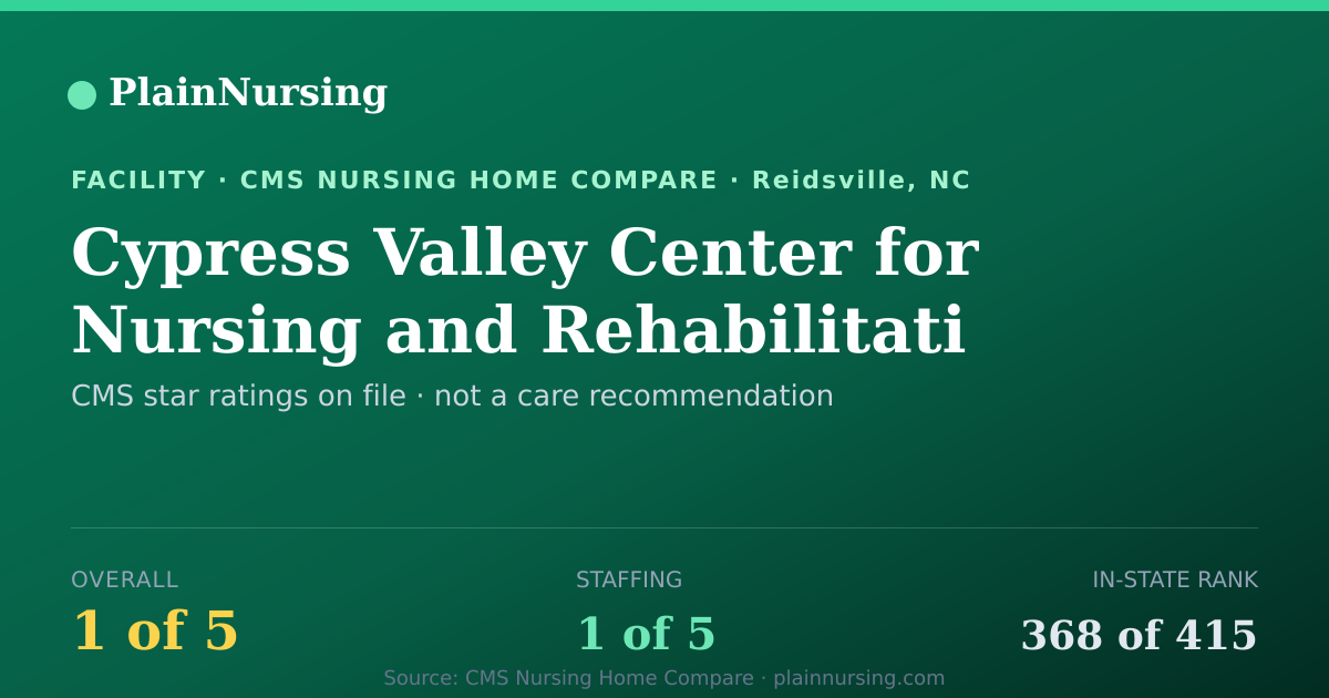 Shareable CMS card for Cypress Valley Center for Nursing and Rehabilitati: 1-star CMS nursing home in Reidsville, NC