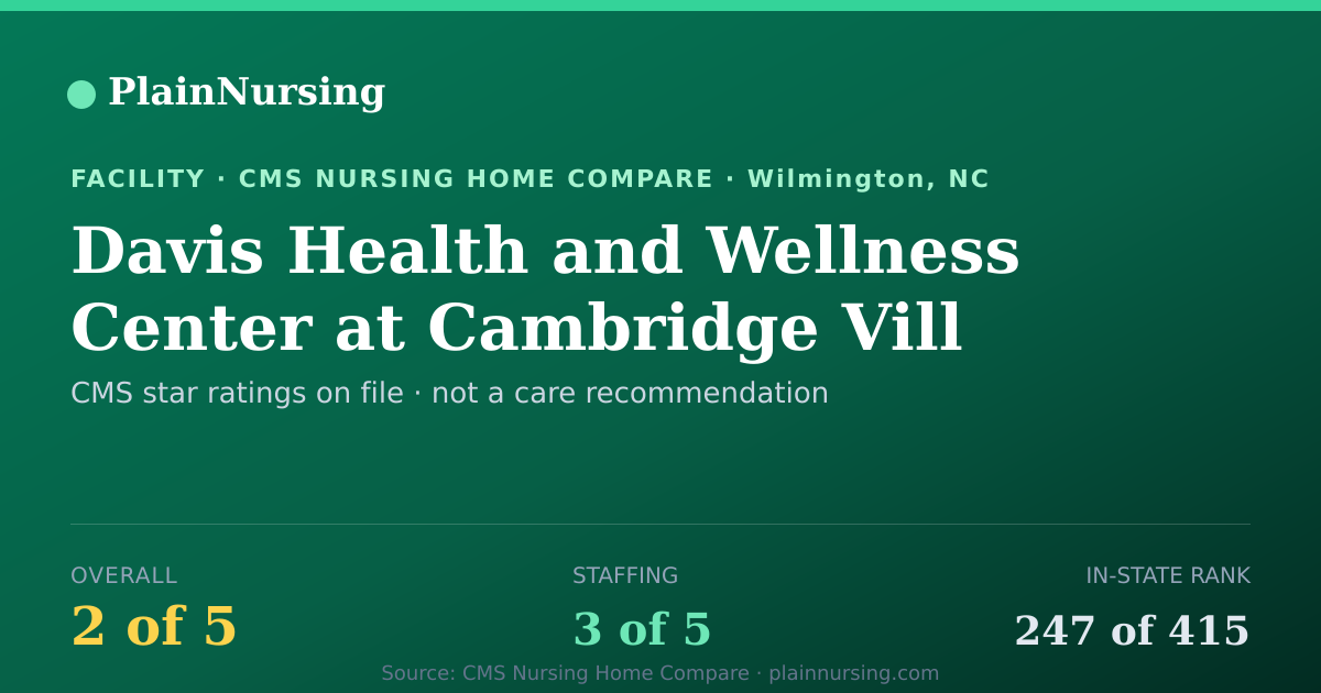 Shareable CMS card for Davis Health and Wellness Center at Cambridge Vill: 2-star CMS nursing home in Wilmington, NC