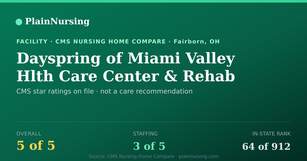 Shareable CMS card for Dayspring of Miami Valley Hlth Care Center & Rehab: 5-star CMS nursing home in Fairborn, OH