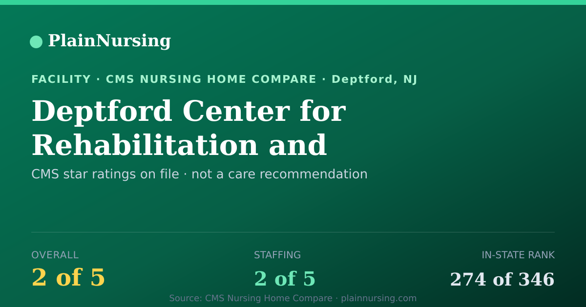 Shareable CMS card for Deptford Center for Rehabilitation and Healthcare: 2-star CMS nursing home in Deptford, NJ