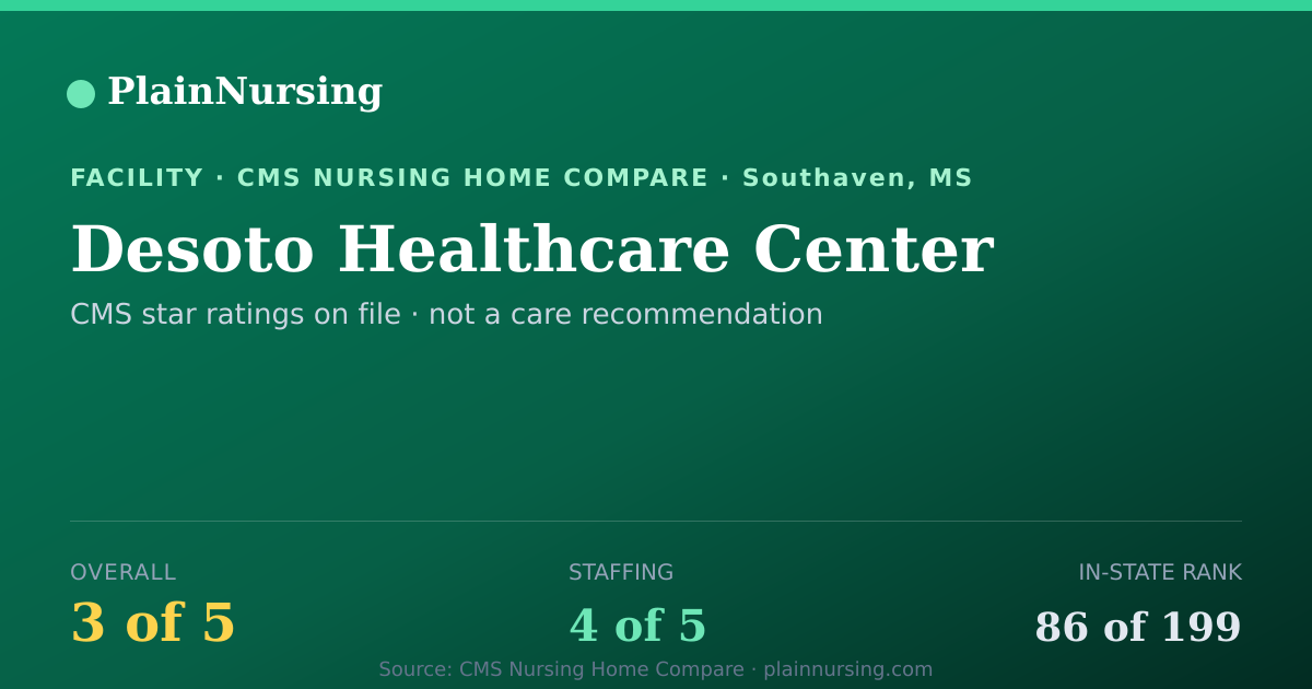 Shareable CMS card for Desoto Healthcare Center: 3-star CMS nursing home in Southaven, MS