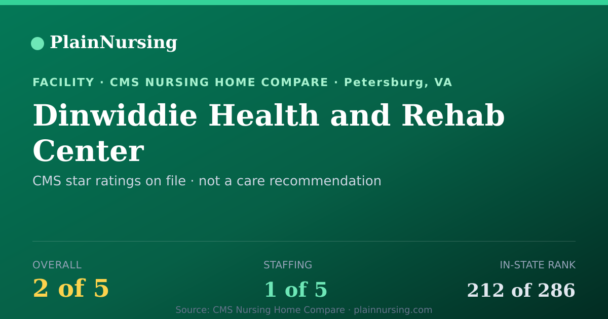 Shareable CMS card for Dinwiddie Health and Rehab Center: 2-star CMS nursing home in Petersburg, VA