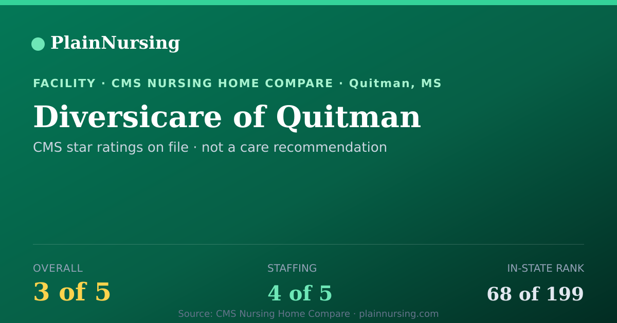 Shareable CMS card for Diversicare of Quitman: 3-star CMS nursing home in Quitman, MS