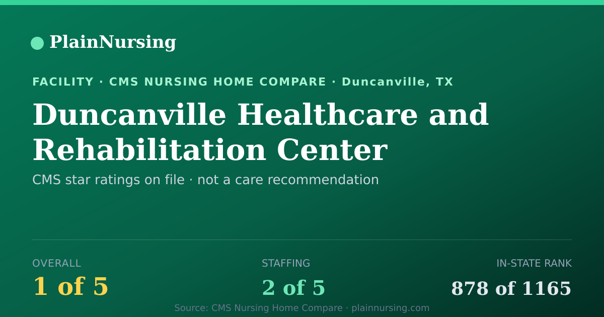 Shareable CMS card for Duncanville Healthcare and Rehabilitation Center: 1-star CMS nursing home in Duncanville, TX