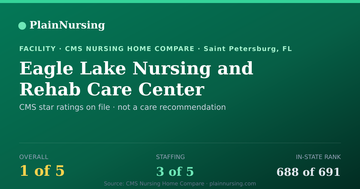 Shareable CMS card for Eagle Lake Nursing and Rehab Care Center: 1-star CMS nursing home in Saint Petersburg, FL