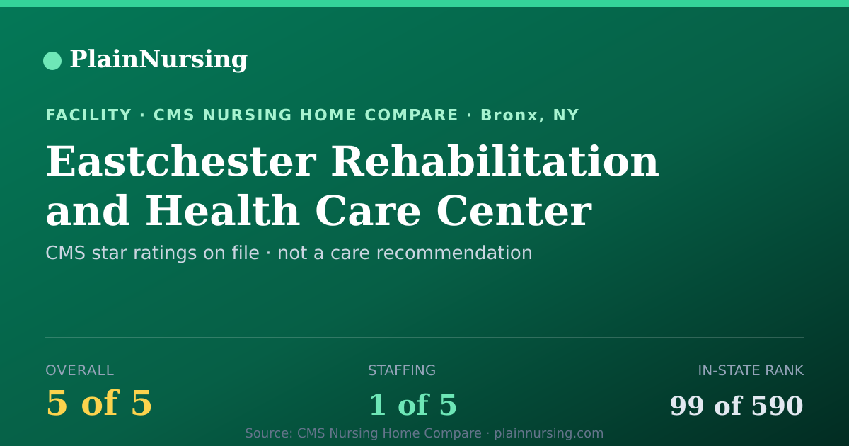 Shareable CMS card for Eastchester Rehabilitation and Health Care Center: 5-star CMS nursing home in Bronx, NY