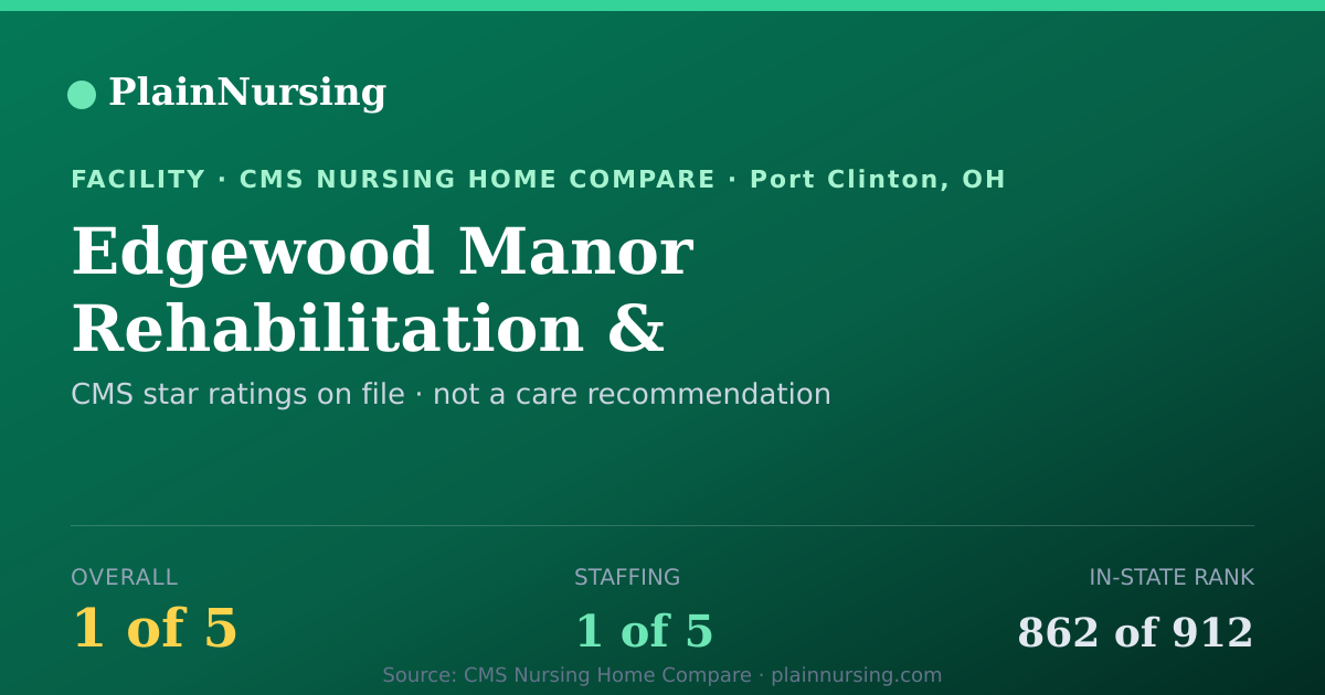 Shareable CMS card for Edgewood Manor Rehabilitation  & Healthcare Center: 1-star CMS nursing home in Port Clinton, OH