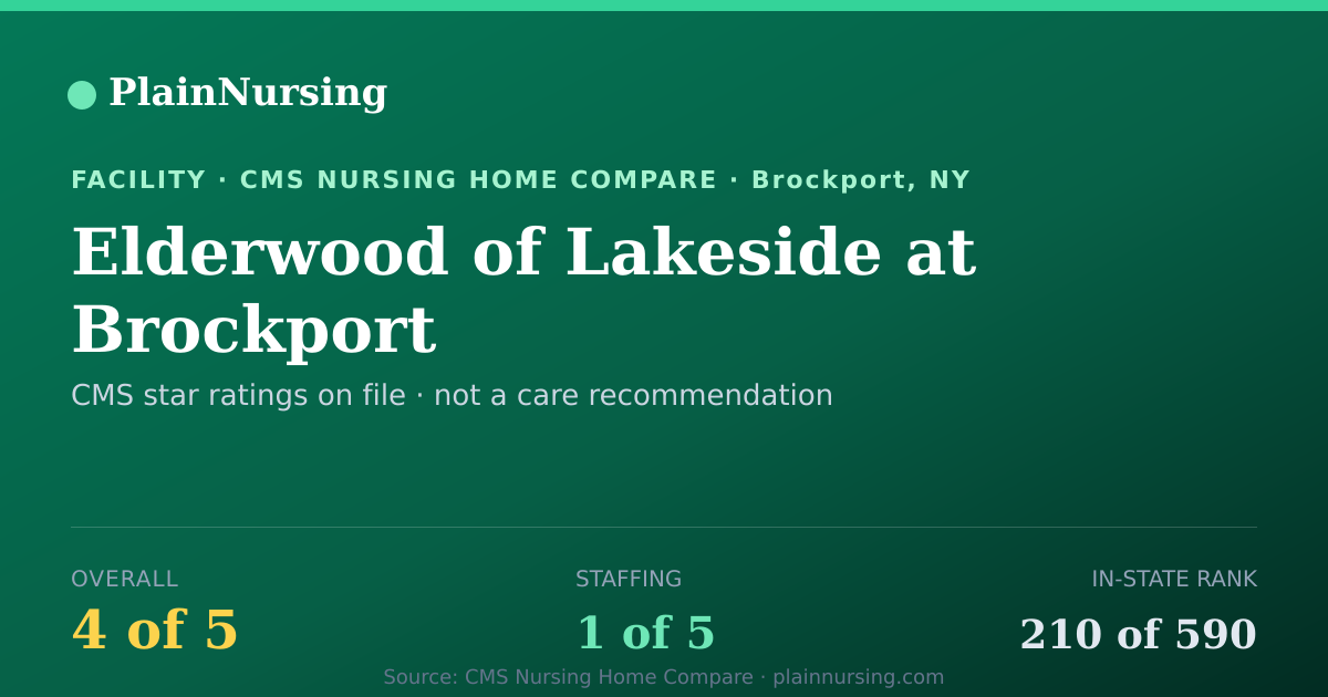 Shareable CMS card for Elderwood of Lakeside at Brockport: 4-star CMS nursing home in Brockport, NY